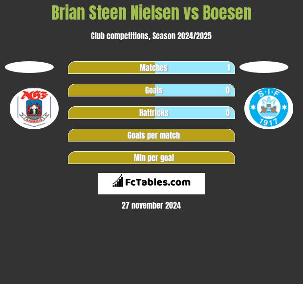 Brian Steen Nielsen vs Boesen h2h player stats