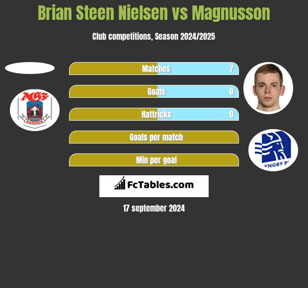 Brian Steen Nielsen vs Magnusson h2h player stats