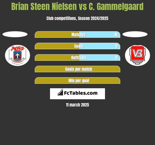 Brian Steen Nielsen vs C. Gammelgaard h2h player stats