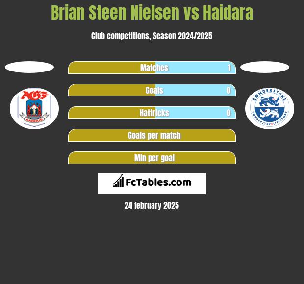 Brian Steen Nielsen vs Haidara h2h player stats