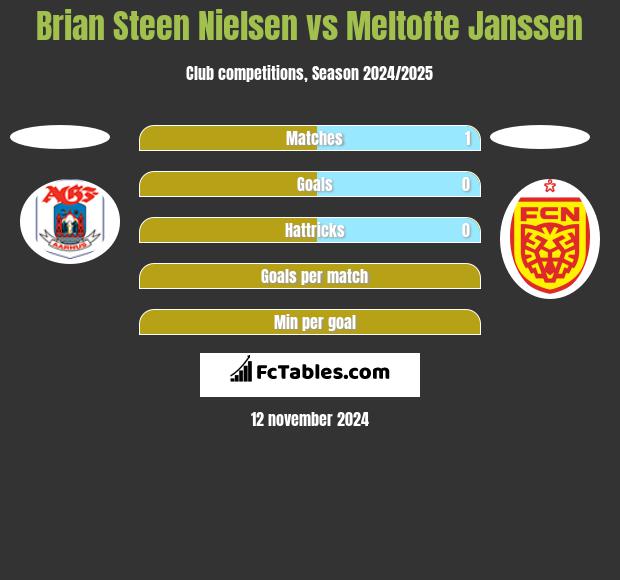 Brian Steen Nielsen vs Meltofte Janssen h2h player stats