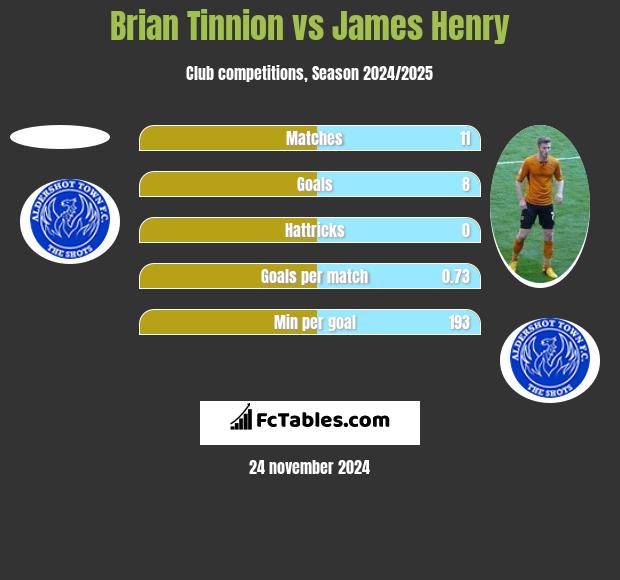 Brian Tinnion vs James Henry h2h player stats