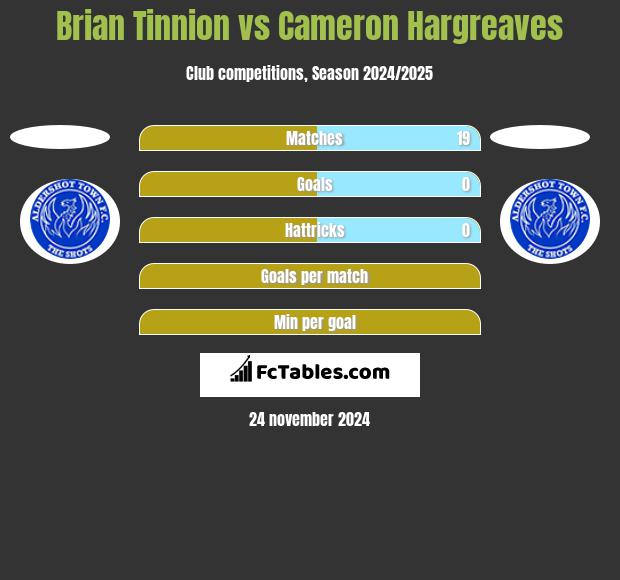 Brian Tinnion vs Cameron Hargreaves h2h player stats