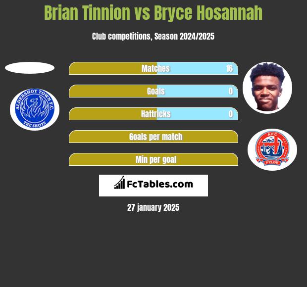 Brian Tinnion vs Bryce Hosannah h2h player stats