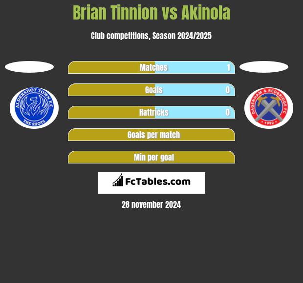 Brian Tinnion vs Akinola h2h player stats