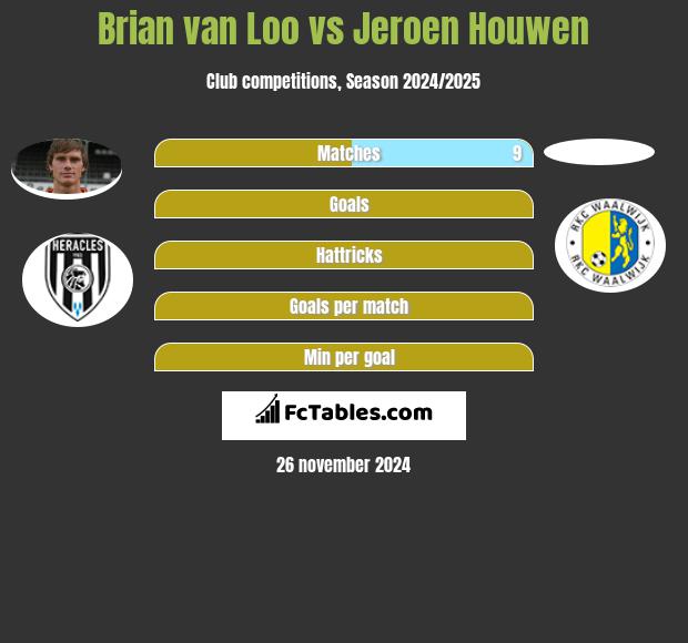 Brian van Loo vs Jeroen Houwen h2h player stats