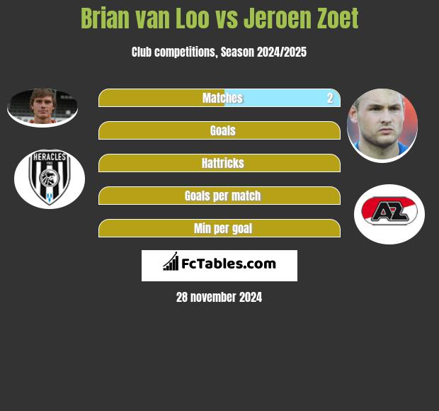 Brian van Loo vs Jeroen Zoet h2h player stats