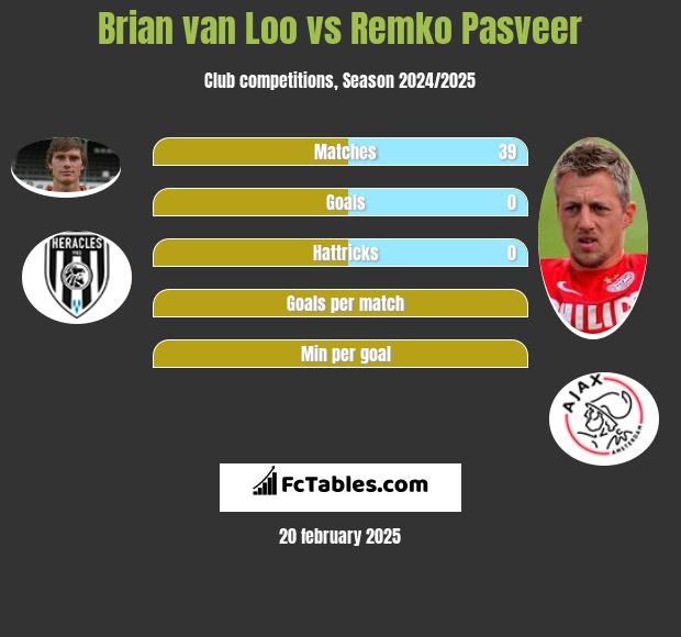 Brian van Loo vs Remko Pasveer h2h player stats