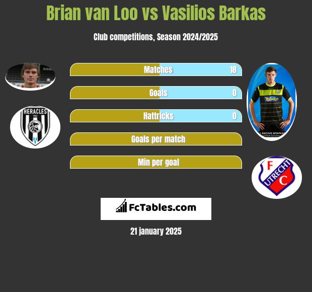 Brian van Loo vs Vasilios Barkas h2h player stats