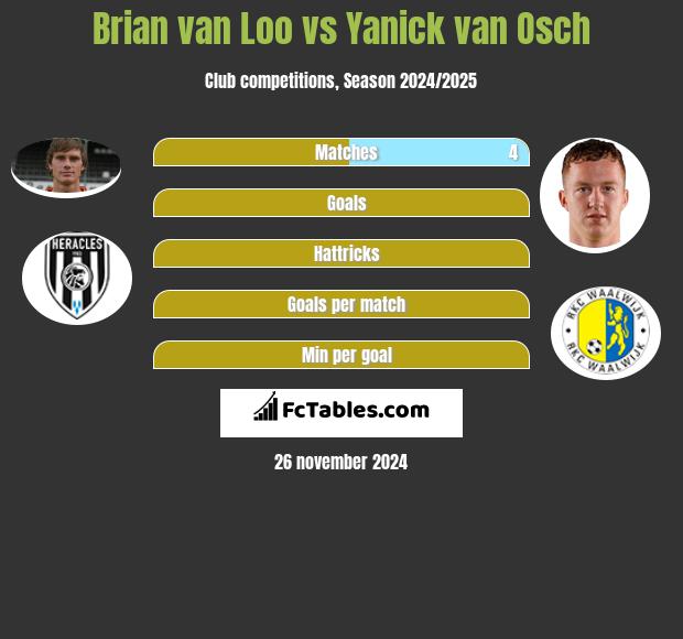 Brian van Loo vs Yanick van Osch h2h player stats