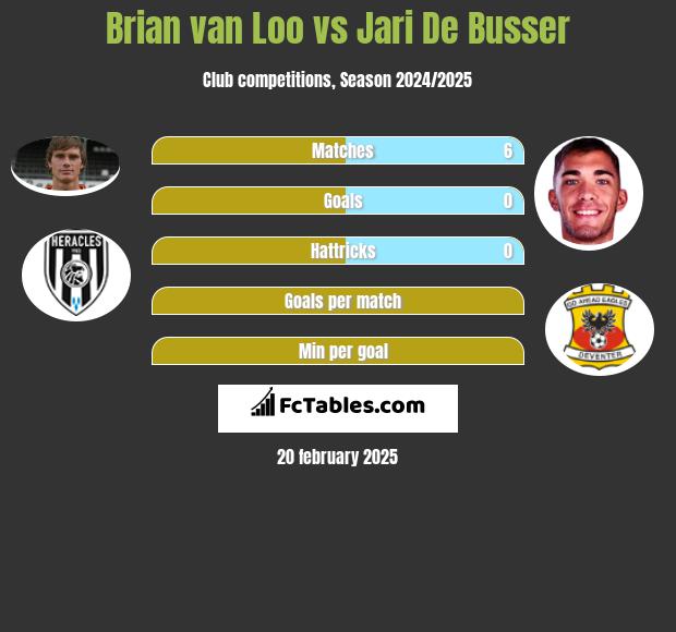 Brian van Loo vs Jari De Busser h2h player stats