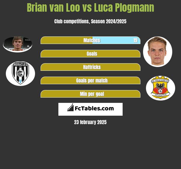 Brian van Loo vs Luca Plogmann h2h player stats