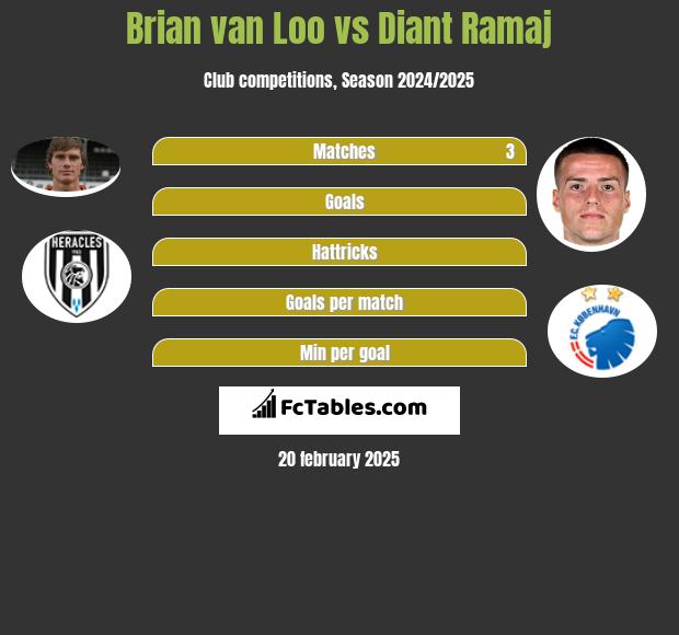 Brian van Loo vs Diant Ramaj h2h player stats