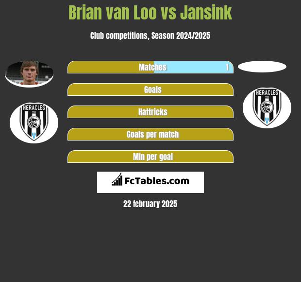 Brian van Loo vs Jansink h2h player stats