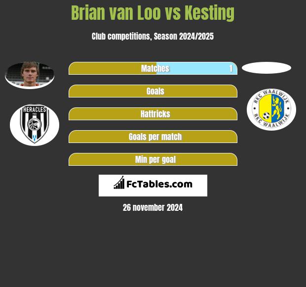 Brian van Loo vs Kesting h2h player stats