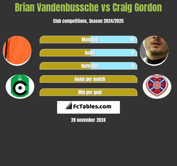 Brian Vandenbussche vs Craig Gordon h2h player stats