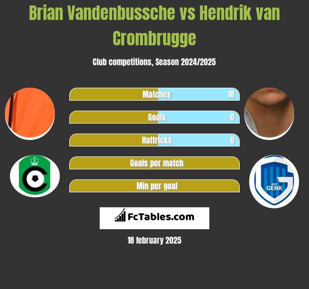 Brian Vandenbussche vs Hendrik van Crombrugge h2h player stats