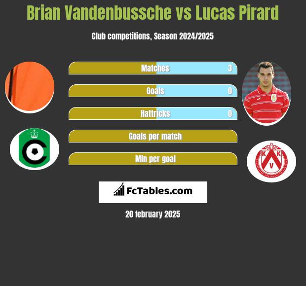 Brian Vandenbussche vs Lucas Pirard h2h player stats