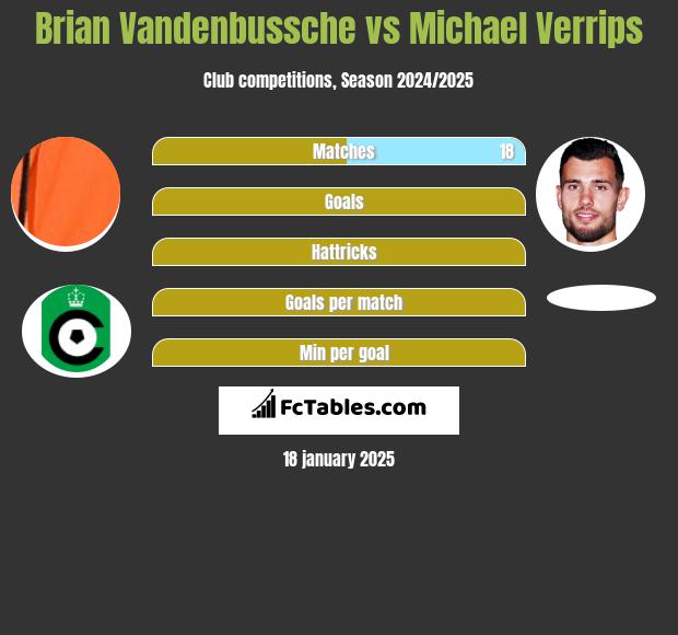 Brian Vandenbussche vs Michael Verrips h2h player stats