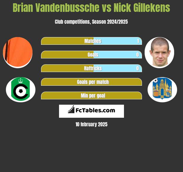 Brian Vandenbussche vs Nick Gillekens h2h player stats