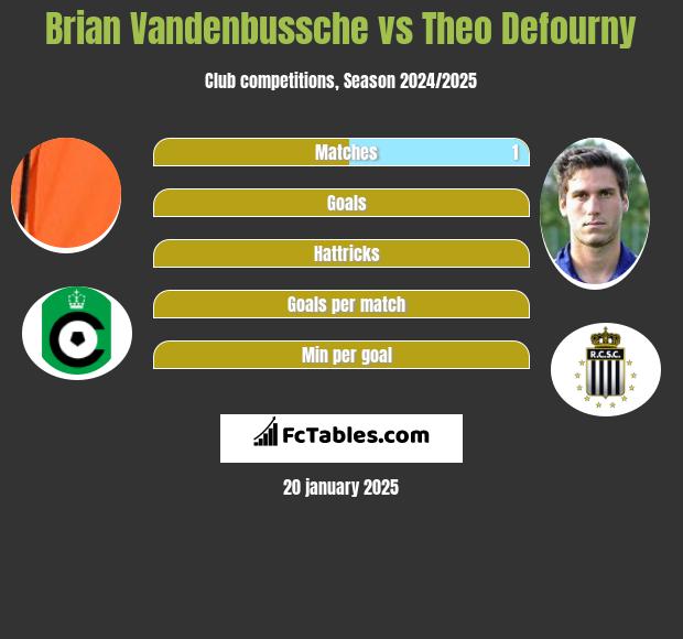 Brian Vandenbussche vs Theo Defourny h2h player stats