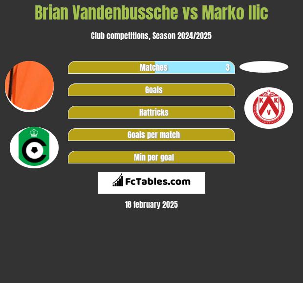 Brian Vandenbussche vs Marko Ilic h2h player stats