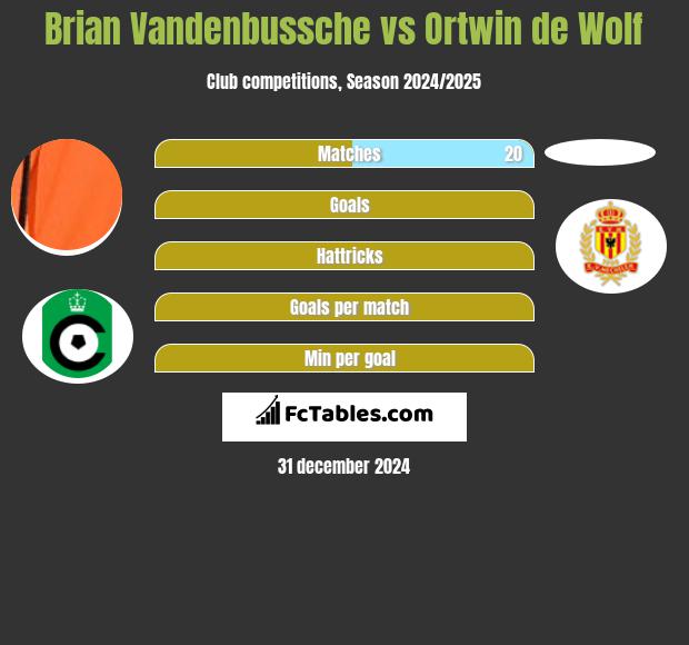 Brian Vandenbussche vs Ortwin de Wolf h2h player stats