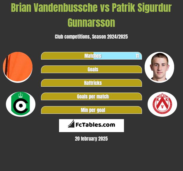 Brian Vandenbussche vs Patrik Sigurdur Gunnarsson h2h player stats