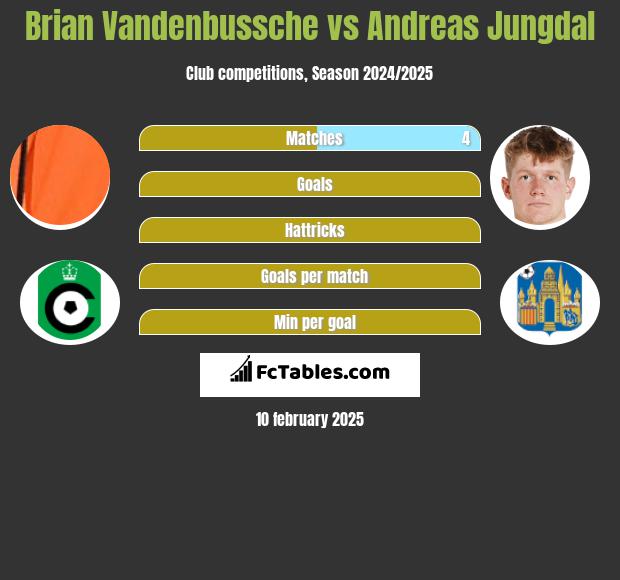 Brian Vandenbussche vs Andreas Jungdal h2h player stats