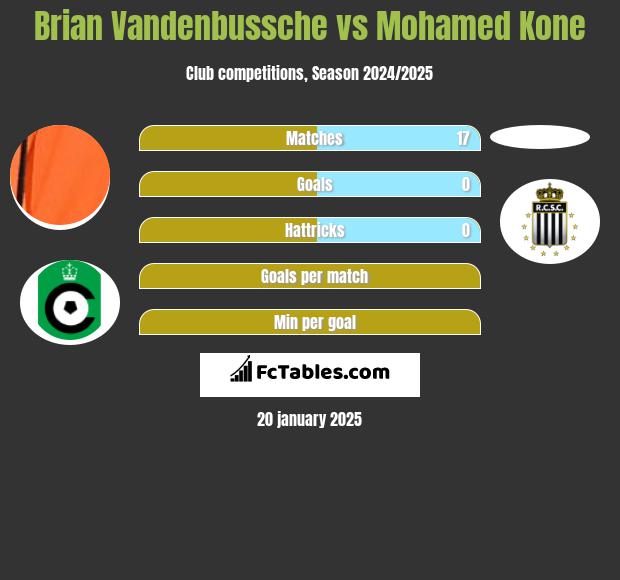 Brian Vandenbussche vs Mohamed Kone h2h player stats