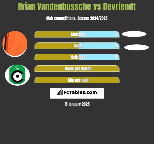 Brian Vandenbussche vs Devriendt h2h player stats