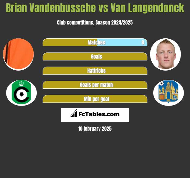 Brian Vandenbussche vs Van Langendonck h2h player stats