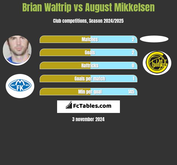 Brian Waltrip vs August Mikkelsen h2h player stats