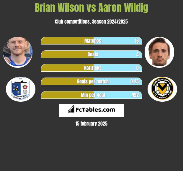 Brian Wilson vs Aaron Wildig h2h player stats