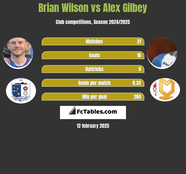 Brian Wilson vs Alex Gilbey h2h player stats