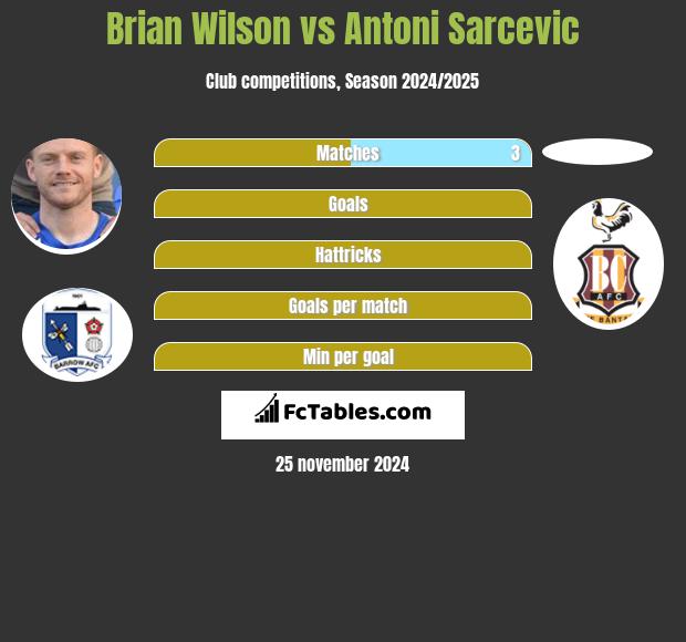 Brian Wilson vs Antoni Sarcevic h2h player stats