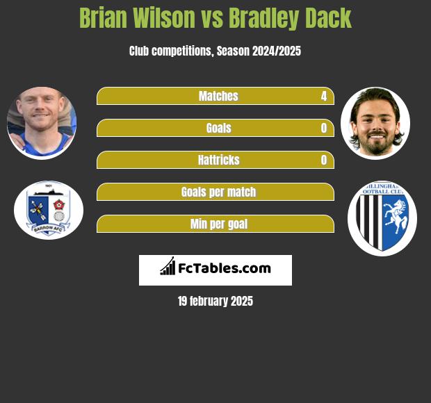 Brian Wilson vs Bradley Dack h2h player stats