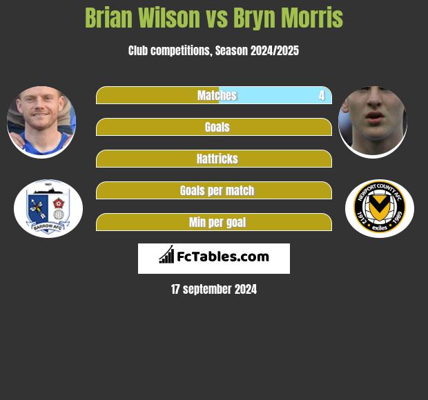 Brian Wilson vs Bryn Morris h2h player stats