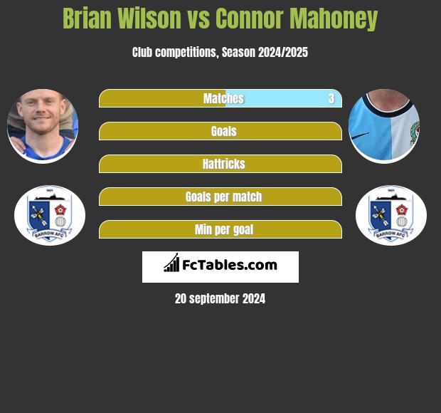 Brian Wilson vs Connor Mahoney h2h player stats