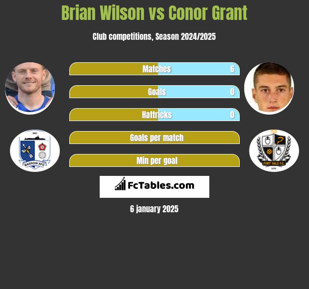 Brian Wilson vs Conor Grant h2h player stats