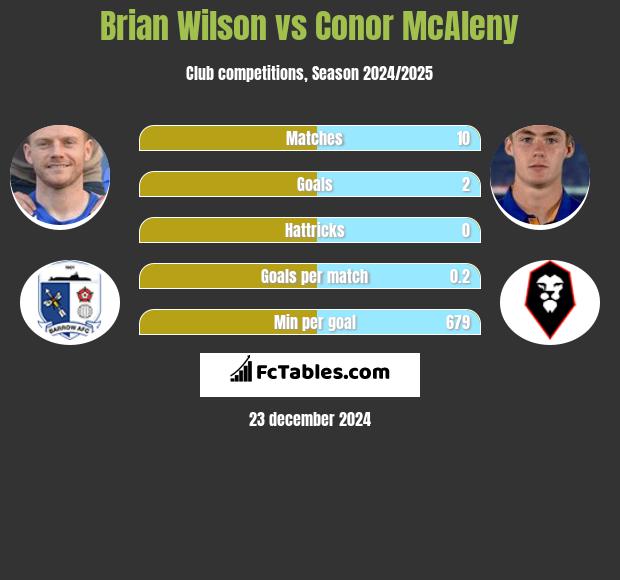 Brian Wilson vs Conor McAleny h2h player stats