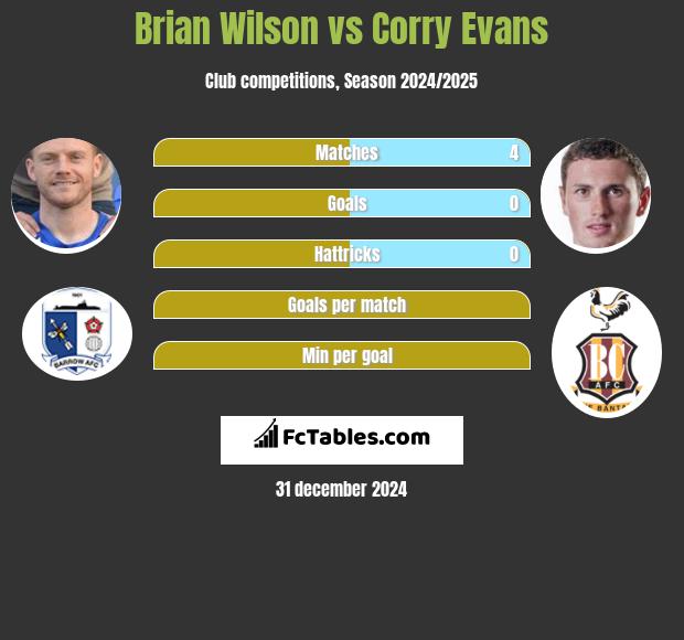 Brian Wilson vs Corry Evans h2h player stats