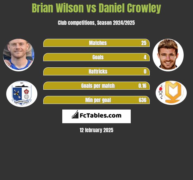 Brian Wilson vs Daniel Crowley h2h player stats