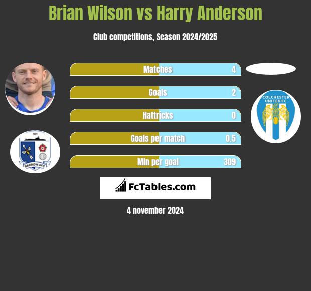 Brian Wilson vs Harry Anderson h2h player stats