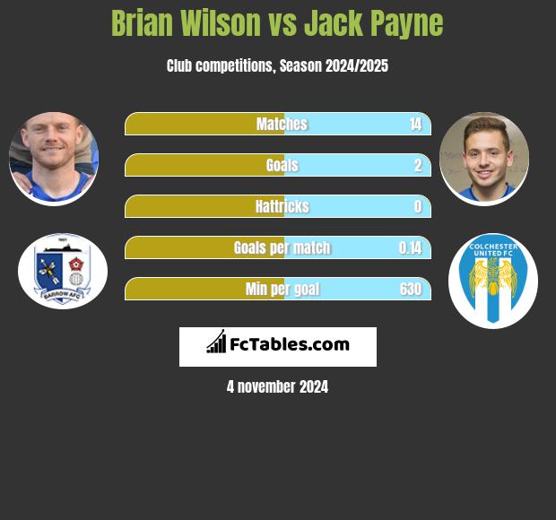 Brian Wilson vs Jack Payne h2h player stats