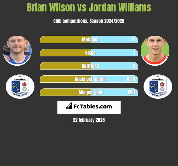 Brian Wilson vs Jordan Williams h2h player stats