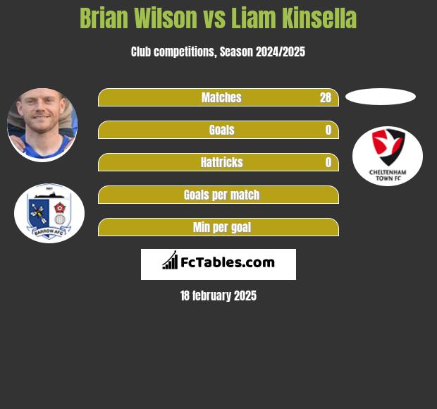 Brian Wilson vs Liam Kinsella h2h player stats