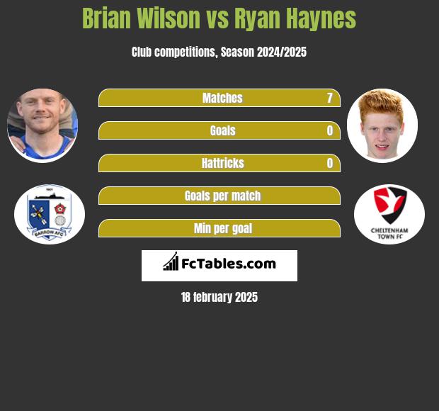 Brian Wilson vs Ryan Haynes h2h player stats