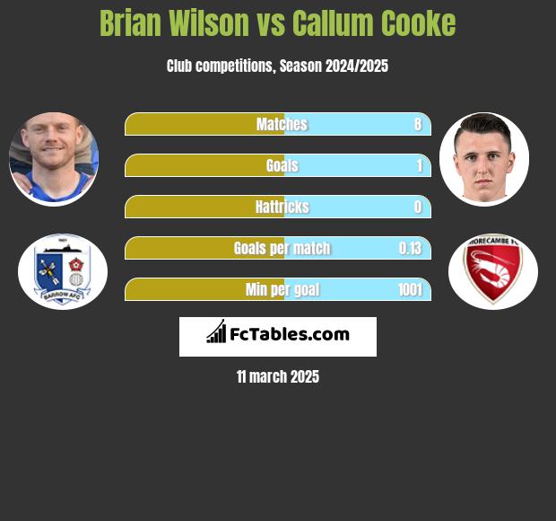 Brian Wilson vs Callum Cooke h2h player stats