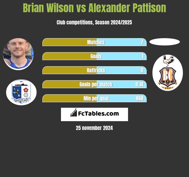 Brian Wilson vs Alexander Pattison h2h player stats